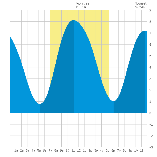 Savannah tide chart for Tuesday, November 25, 2025
