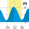Savannah tide chart for Tuesday, November 25, 2025