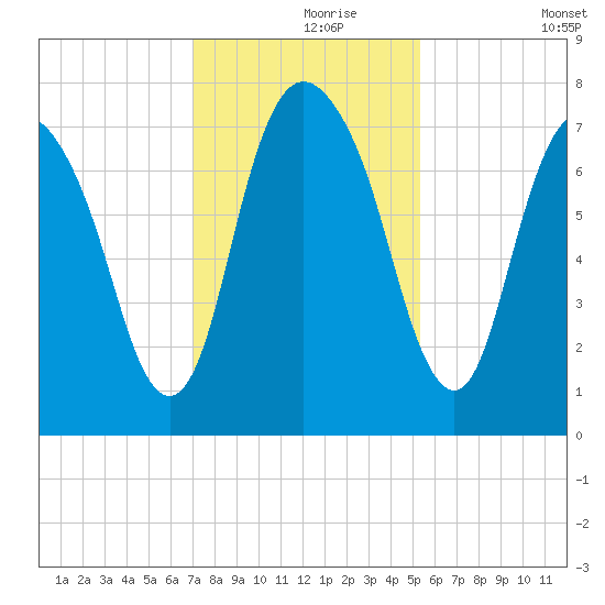 Savannah tide chart for Wednesday, November 26, 2025