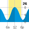 Savannah tide chart for Wednesday, November 26, 2025
