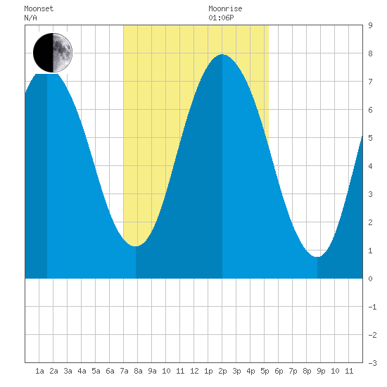 Savannah tide chart for Friday, November 28, 2025