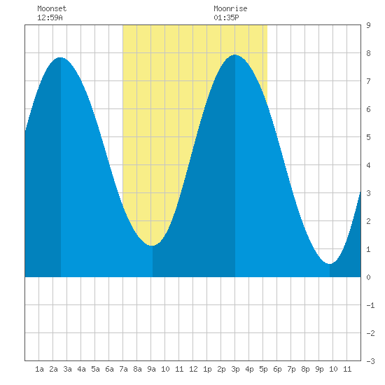 Savannah tide chart for Saturday, November 29, 2025