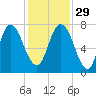 Savannah tide chart for Saturday, November 29, 2025