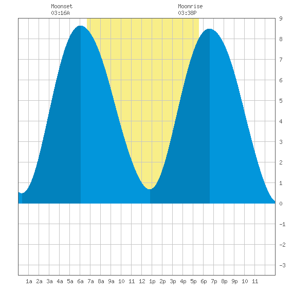 Savannah tide chart for Sunday, November 2, 2025