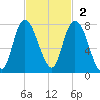 Savannah tide chart for Sunday, November 2, 2025