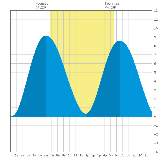 Savannah tide chart for Monday, November 3, 2025
