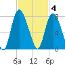 Savannah tide chart for Tuesday, November 4, 2025
