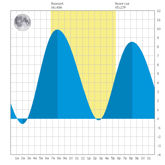 Savannah tide chart for Wednesday, November 5, 2025