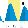 Savannah tide chart for Thursday, November 6, 2025