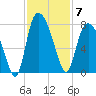 Savannah tide chart for Friday, November 7, 2025