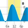 Savannah tide chart for Saturday, November 8, 2025