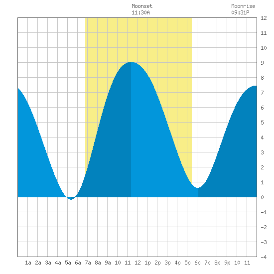 Savannah tide chart for Sunday, November 9, 2025