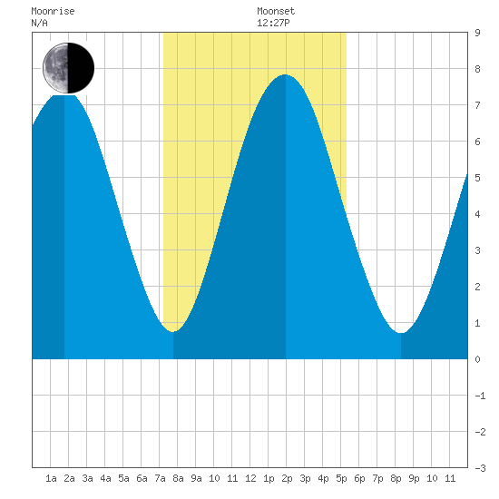 Savannah tide chart for Thursday, December 11, 2025