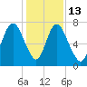 Savannah tide chart for Saturday, December 13, 2025