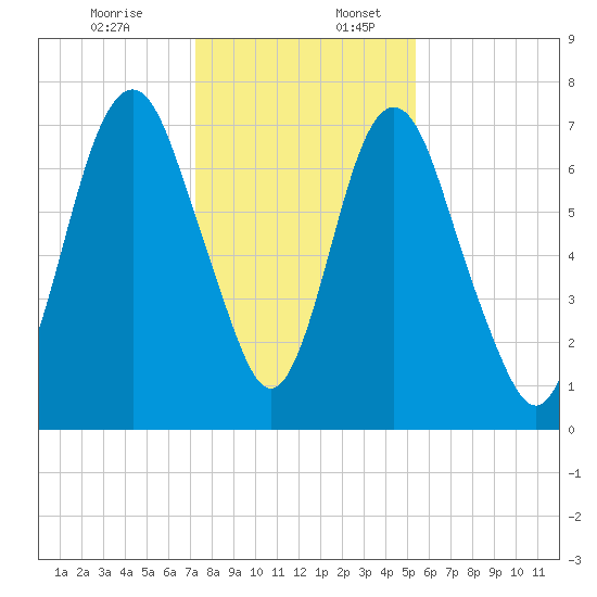 Savannah tide chart for Sunday, December 14, 2025