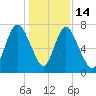 Savannah tide chart for Sunday, December 14, 2025