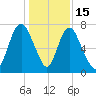 Savannah tide chart for Monday, December 15, 2025