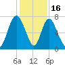 Savannah tide chart for Tuesday, December 16, 2025