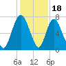 Savannah tide chart for Thursday, December 18, 2025