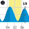 Savannah tide chart for Friday, December 19, 2025