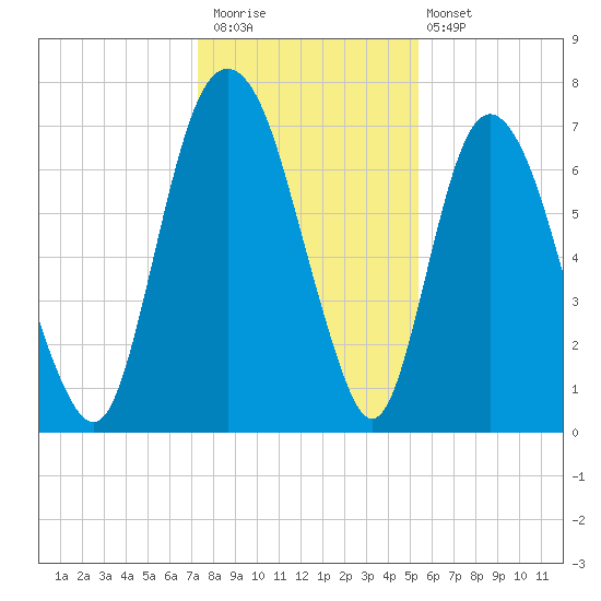 Savannah tide chart for Saturday, December 20, 2025