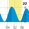 Savannah tide chart for Monday, December 22, 2025