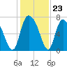Savannah tide chart for Tuesday, December 23, 2025