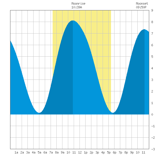Savannah tide chart for Wednesday, December 24, 2025