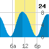 Savannah tide chart for Wednesday, December 24, 2025
