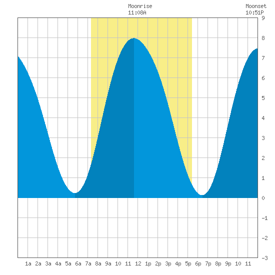 Savannah tide chart for Thursday, December 25, 2025