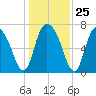 Savannah tide chart for Thursday, December 25, 2025