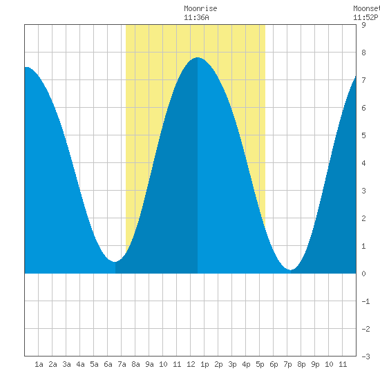 Savannah tide chart for Friday, December 26, 2025
