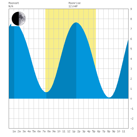 Savannah tide chart for Saturday, December 27, 2025