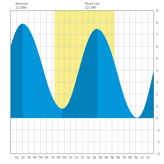 Savannah tide chart for Sunday, December 28, 2025