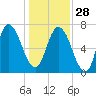 Savannah tide chart for Sunday, December 28, 2025