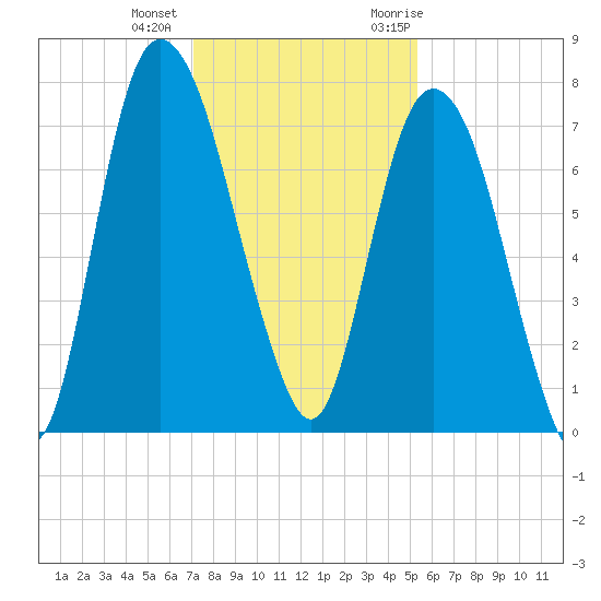 Savannah tide chart for Tuesday, December 2, 2025