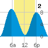 Savannah tide chart for Tuesday, December 2, 2025