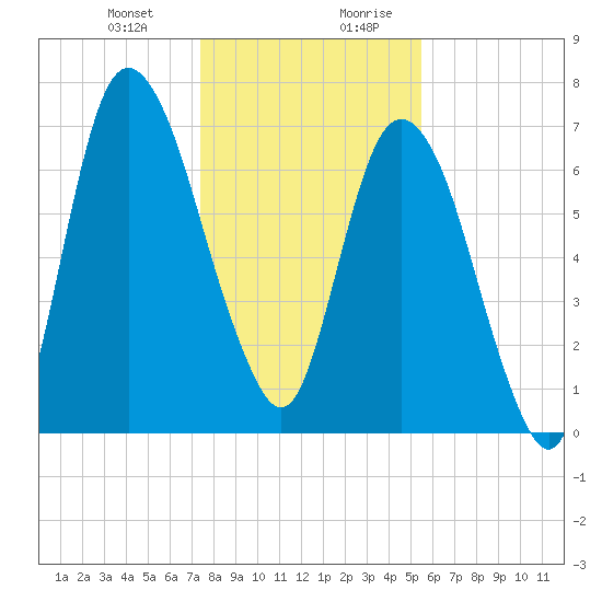 Savannah tide chart for Tuesday, December 30, 2025