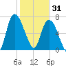 Savannah tide chart for Wednesday, December 31, 2025