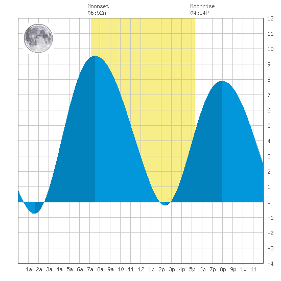 Savannah tide chart for Thursday, December 4, 2025