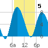 Savannah tide chart for Friday, December 5, 2025