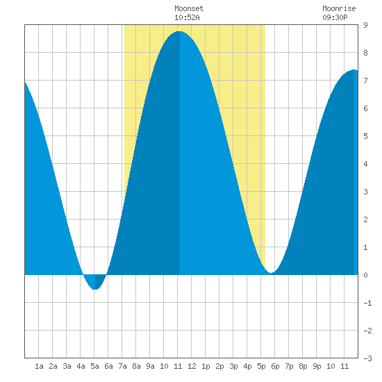 Savannah tide chart for Monday, December 8, 2025