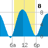 Savannah tide chart for Monday, December 8, 2025