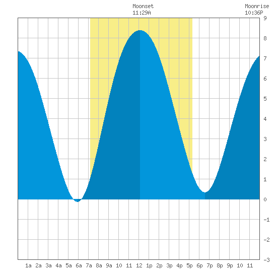 Savannah tide chart for Tuesday, December 9, 2025