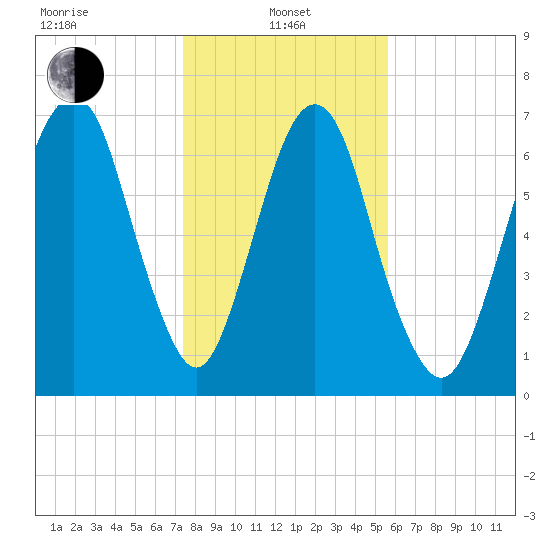 Savannah tide chart for Saturday, January 10, 2026