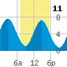 Savannah tide chart for Sunday, January 11, 2026