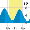 Savannah tide chart for Monday, January 12, 2026
