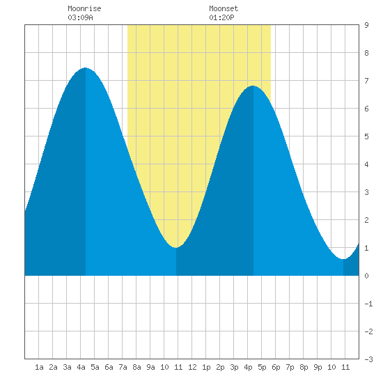 Savannah tide chart for Tuesday, January 13, 2026