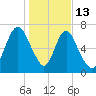 Savannah tide chart for Tuesday, January 13, 2026