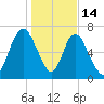 Savannah tide chart for Wednesday, January 14, 2026
